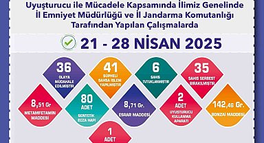 Uyuşturucu operasyonlarında 41 şüpheliye işlem yapıldı