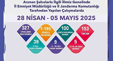 Aranması bulunan 153 şahıs yakalandı