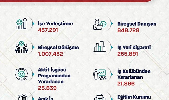 Bakan Işıkhan: "Ocak-nisan aylarında toplam 437 bin 291 işe yerleştirmeye aracılık ettik"