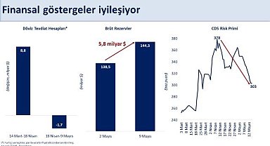 Bakan Şimşek: "Merkez Bankası brüt rezervleri haftalık 5,8 milyar dolar arttı"