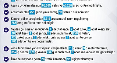 Elazığ'da 1 haftada 206 olay meydana geldi, 186 şahıs yakalandı