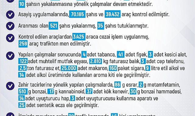 Elazığ'da 1 haftada 283 olay meydana geldi, 280 şahıs yakalandı