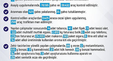 Elazığ'da 1 haftada 283 olay meydana geldi, 280 şahıs yakalandı