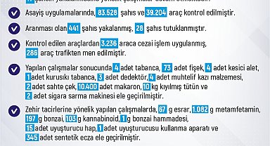Elazığ'da 1 haftada 296 olay meydana geldi, 288 şahıs yakalandı