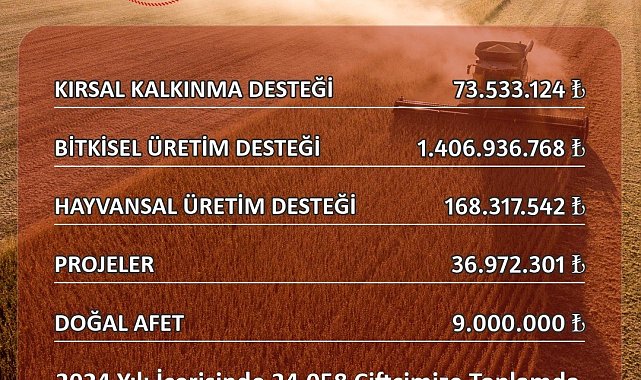 Eskişehir'de çiftçiye 1 milyar 694 milyon 759 bin TL destek yapıldı