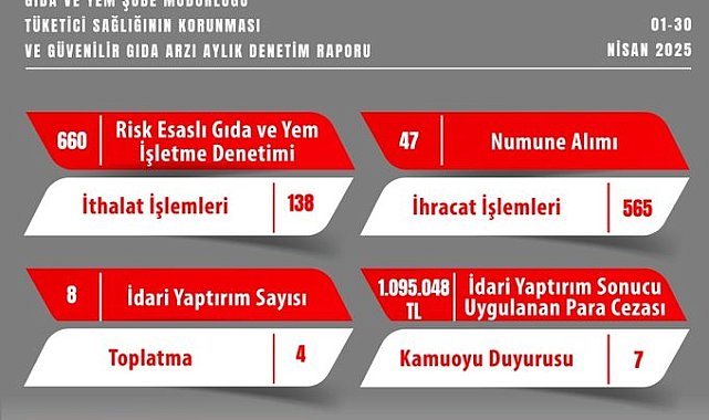 Eskişehir'de gıda denetimleri kapsamında 1 milyon 95 bin 48 TL idari para cezası kesildi