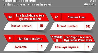 Eskişehir'de gıda denetimleri kapsamında 1 milyon 95 bin 48 TL idari para cezası kesildi
