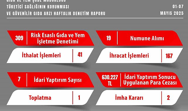 Gıda denetimlerinde 630 bin 227 TL ceza uygulandı