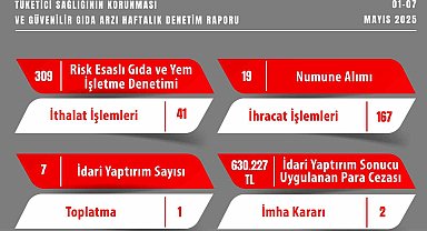 Gıda denetimlerinde 630 bin 227 TL ceza uygulandı
