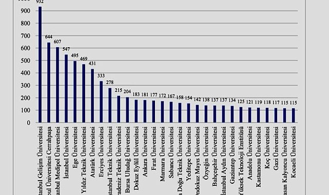 İGÜ'den 125 patent başvurusu: Kadın buluşçular yüzde 92 oranla öne çıktı