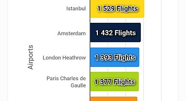İstanbul Havalimanı nisan ayında zirvede: Bin 529 uçuşla Avrupa'nın en yoğun havalimanı oldu