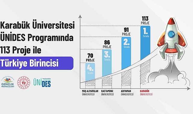 KBÜ gençlik projeleri'nde ÜNİDES'te zirvede yer alıyor