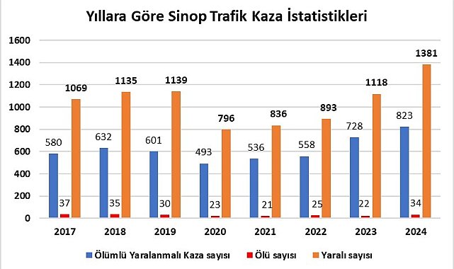 Sinop'ta son 8 yılın kaza rekoru: 34 ölü, bin 381 yaralı