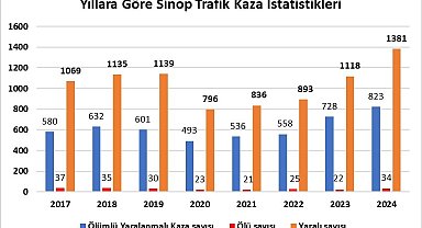 Sinop'ta son 8 yılın kaza rekoru: 34 ölü, bin 381 yaralı