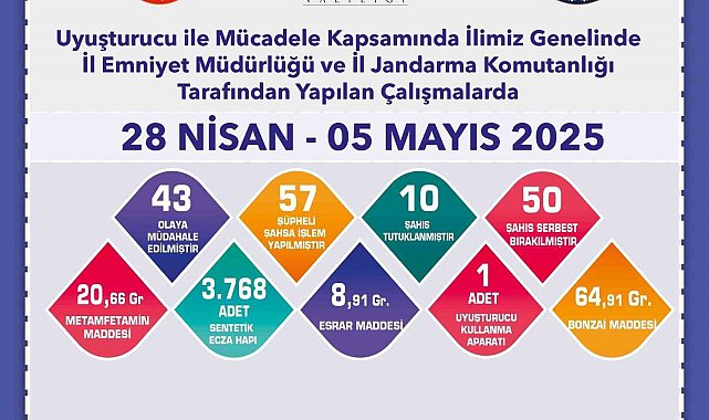 Uyuşturucu operasyonlarında 57 şüpheliye işlem yapıldı