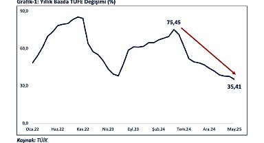 Bakan Bolat: "2025 yılının ilk beş ayında kümülatif enflasyon yüzde 15,09 olmuştur"