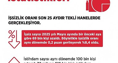 Bakan Işıkhan: "İşsizlik oranı mayıs ayında bir önceki aya göre 0,2 puan azalarak yüzde 8,4 seviyesinde gerçekleşti"