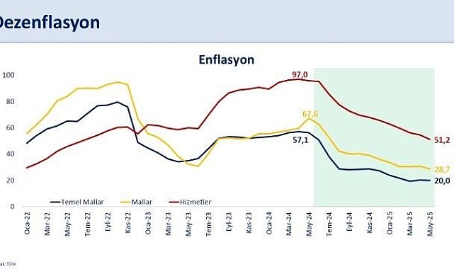 Bakan Şimşek: "Enflasyon yüzde 35,4 ile 2021 yılı Kasım ayından sonraki en düşük seviyesine indi"
