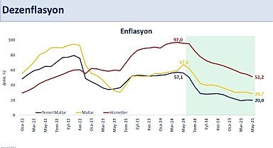 Bakan Şimşek: "Enflasyon yüzde 35,4 ile 2021 yılı Kasım ayından sonraki en düşük seviyesine indi"