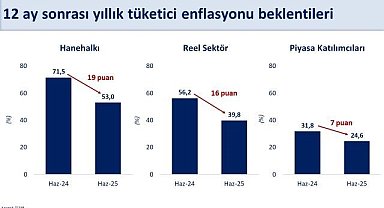 Bakan Şimşek: "Hanehalkının 12 ay sonrası enflasyon beklentisi bir önceki aya göre 7 puan azaldı"