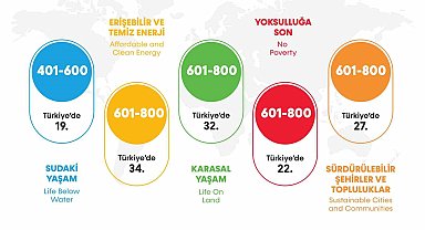 BARÜ'den önemli başarı: 2 alanda dünyada ilk 200'de