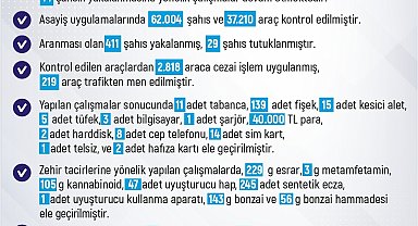 Elazığ'da bir haftada 234 olay meydana gelirken, 262 şahıs yakalandı