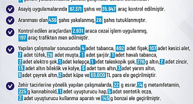 Elazığ'da son bir haftada 247 olay meydana geldi, 240 kişi yakalandı