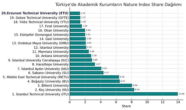 ETÜ, Nature Index 2025'te Türkiye'nin en başarılı 20 üniversitesi arasına girdi