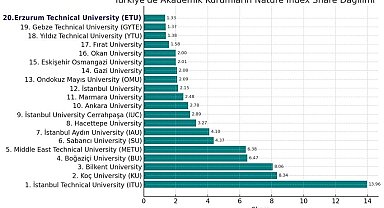ETÜ, Nature Index 2025'te Türkiye'nin en başarılı 20 üniversitesi arasına girdi