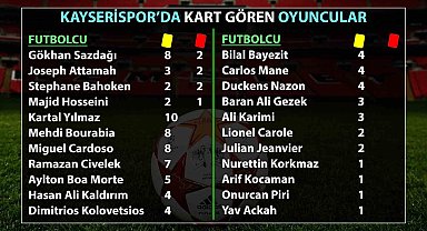 Kayserispor'da an çok kart gören Gökhan Sazdağı oldu