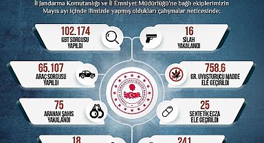 Sinop'ta 102 bin 174 kişiye GBT sorgusu