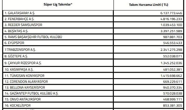 Süper Lig'de 2025-2026 sezonu transfer dönemi harcama limitleri açıklandı
