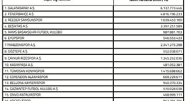 Süper Lig'de 2025-2026 sezonu transfer dönemi harcama limitleri açıklandı