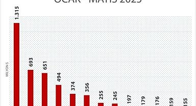 Ticaret Bakanlığı'na bağlı serbest bölgelerden tarihi rekor: Mayıs ayı ihracatı 1 milyar 180 milyon doları aştı