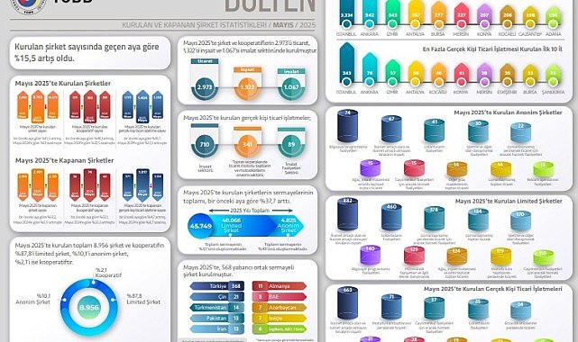Yılın ilk 5 ayında kurulan şirket sayısında kurulan şirket sayısı, yüzde 2,6 azaldı