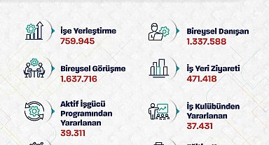 Bakan Işıkhan: "759 bin 945 işe yerleştirmeye aracılık ettik"