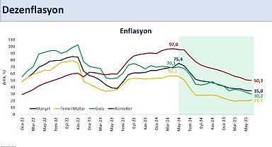 Bakan Şimşek: "Haziranda aylık enflasyon, jeopolitik gerginlikler nedeniyle artan petrol fiyatlarına rağmen yüzde 1,37 gerçekleşti"