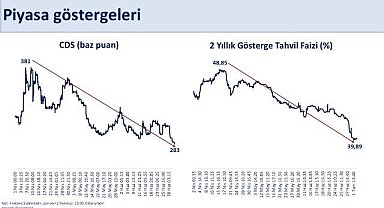 Bakan Şimşek: "Nisan ayında 381 baz puana kadar yükselen CDS, 283 baz puana geriledi"