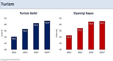 Bakan Şimşek: "Turizm gelirimiz yıllık 62,9 milyar dolara, ziyaretçi sayısı 62,7 milyon kişiye ulaştı"