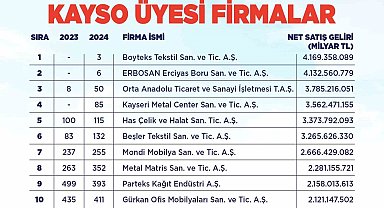 Başkan Büyükkılıç'tan Kayseri'nin 'sanayi' başarısına tebrik