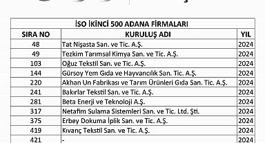 Başkan Kıvanç: "İlk binde Adana'dan 28 firma yer aldı"