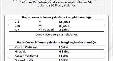 Bingöl'de aranan 70 firari yakalandı