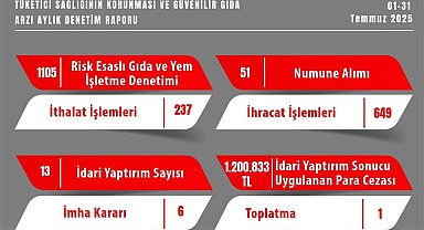 Eskişehir'de gıda denetimlerinde 1 milyon 200 bin TL idari para cezası kesildi