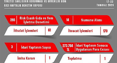 Gıda denetimlerinde 273 bin TL ceza yazıldı