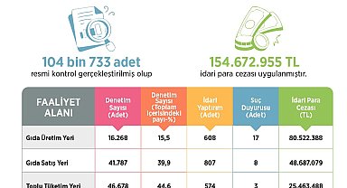 Gıda ve Kontrol Genel Müdürlüğü: "104 bin 733 gıda işletmesinde denetim yapıldı"