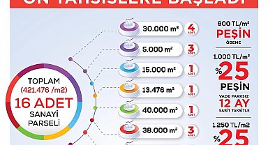 Niğde 2. Organize Sanayi Bölgesi'nde 16 parsel için ön tahsis süreci başladı