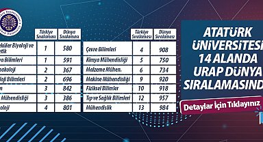 Atatürk Üniversitesi 14 alanda önemli bir başarı göstererek Türkiye'de 8. sırada yer aldı