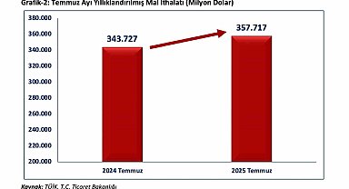 Bakan Bolat: "Temmuz ayında ihracatımız, Cumhuriyet tarihimizin en yüksek aylık ihracatını kırarak 24,9 milyar dolar olarak gerçekleşmiştir"