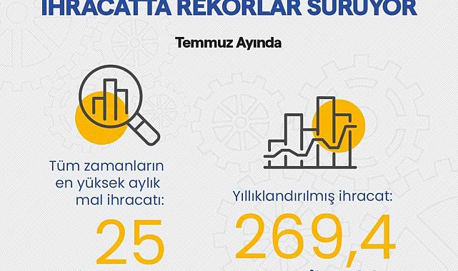 Bakan Kacır: "Yıllık ihracatımız 269,4 milyar dolara yükseldi"
