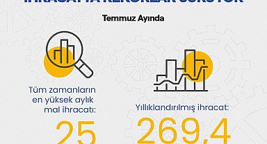 Bakan Kacır: "Yıllık ihracatımız 269,4 milyar dolara yükseldi"